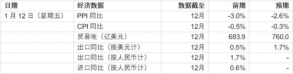 本週中國經濟日曆總結而言,開年首周a股市場表現欠佳,與當前經濟基本