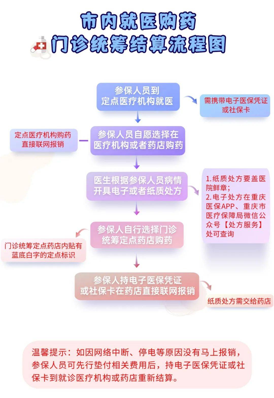璧山人,一图看懂门诊统筹就医购药结算流程_内容_张永艳_总值