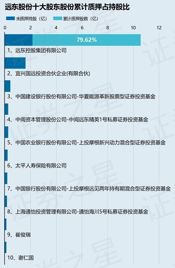 远东股份(600869)股东远东控股集团有限公司质押5200万股,占总股本2.34%