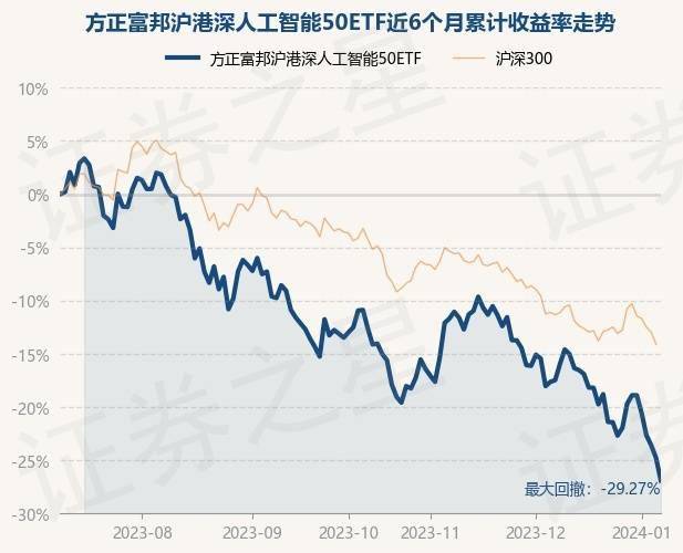 1月5日基金净值：方正富邦沪港深人工智能50ETF最新净值0.5371，跌1.54%
