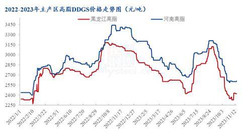 mysteel年報:2023年國內ddgs市場回顧與2024年展望_價格_酒精_企業