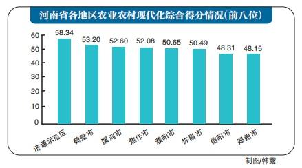 济源,鹤壁,漯河农业农村现代化水平排前三_河南_发展