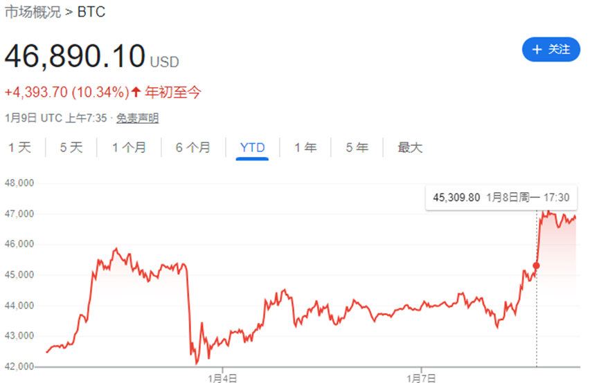 唱多热情不减！渣打预估明年比特币价格将涨至20万美元