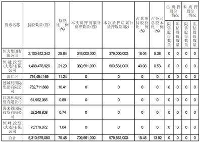 恒力石化股份有限公司关于控股股东及其一致行动人股份质押的公告