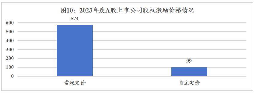 2023年度a股上市公司股權激勵實施情況概覽_公告_數量_股份