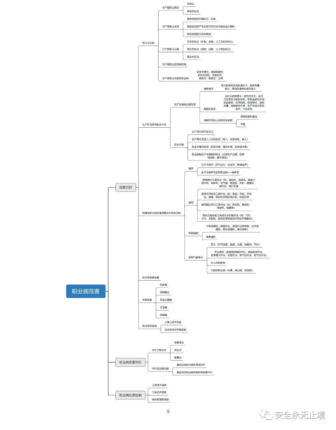 二,安全生產技術知識點思維導圖三,安全生產法律法規知識點思維導圖四