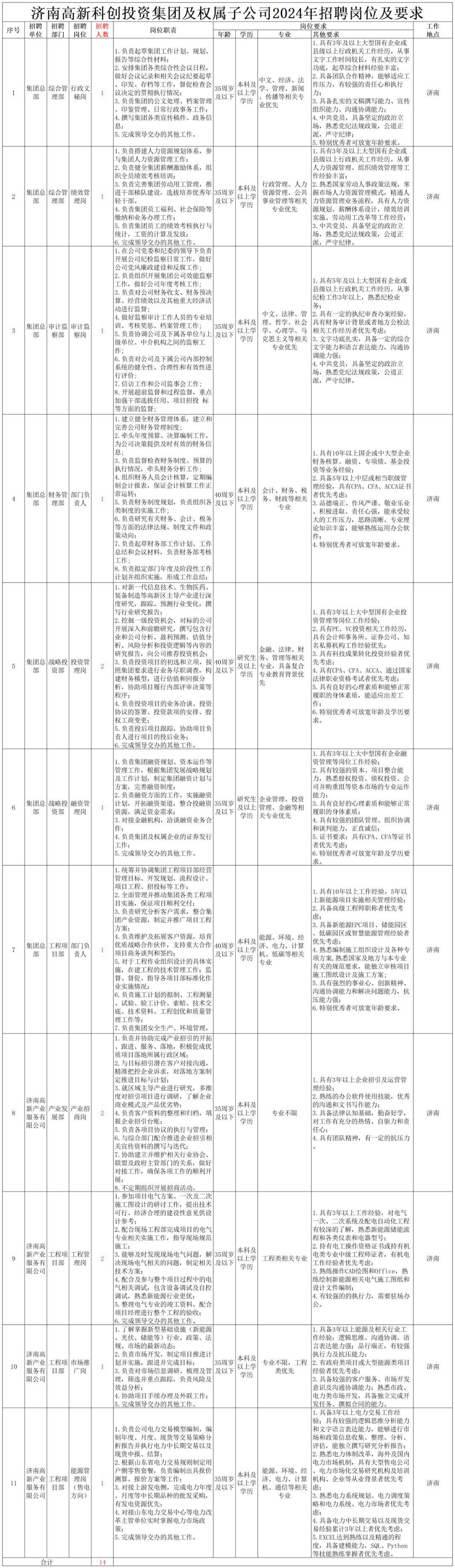 濟南高新科創投資集團有限公司2024年公開招聘公告_運營平臺_人員