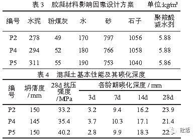 52,增加膠凝材料用量,測定新拌混凝土坍落度,硬化混凝土的28d抗壓強度