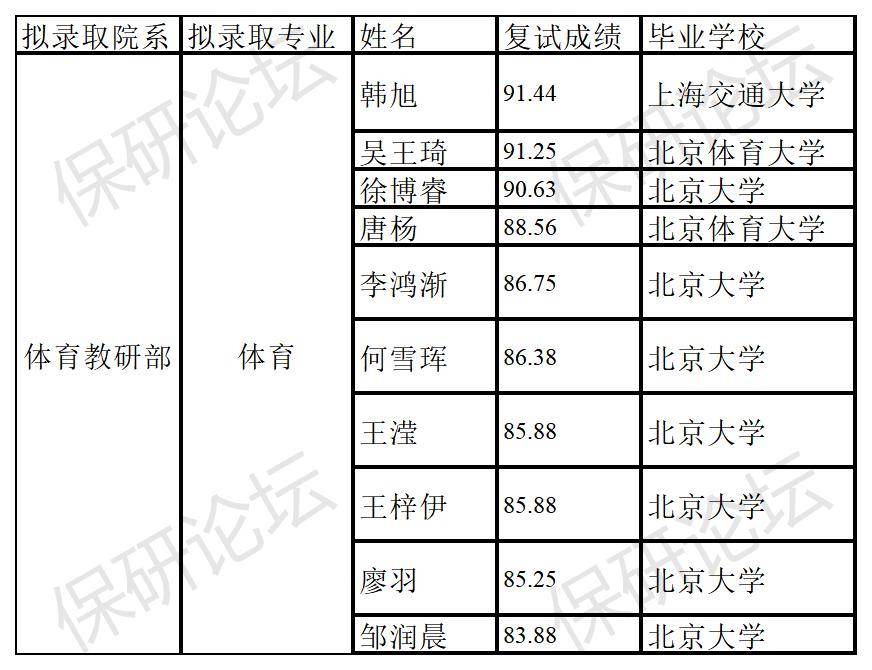 北京大学体育教研部2024年拟录取推荐免试学生毕业院校来源