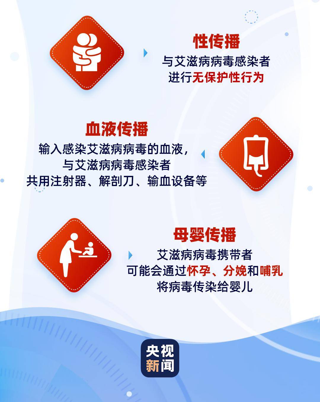 【防艾宣传】这些预防艾滋病知识一定要掌握!_方式_传播_这些行为