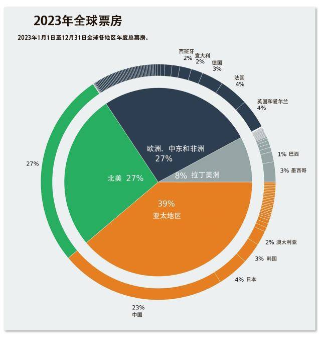 2023年全球票房增305%,仍低于疫情前水平