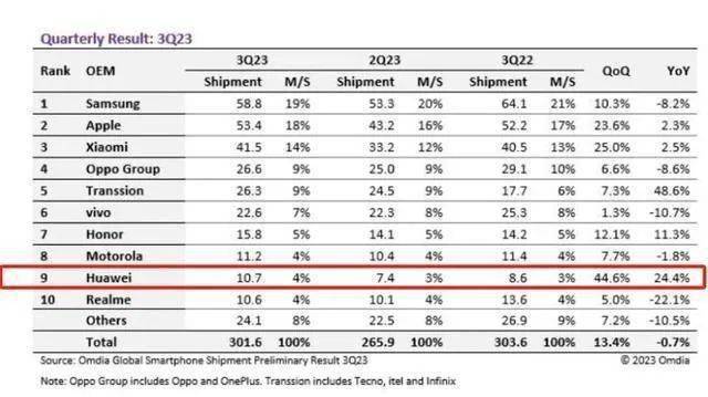 omdia統計的全球手機出貨量前十榜單顯示,2023年第三季度,華為惹蝌