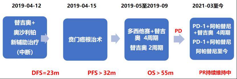 阿帕替尼聯合免疫 化療為術後復發胃癌患者續航高質