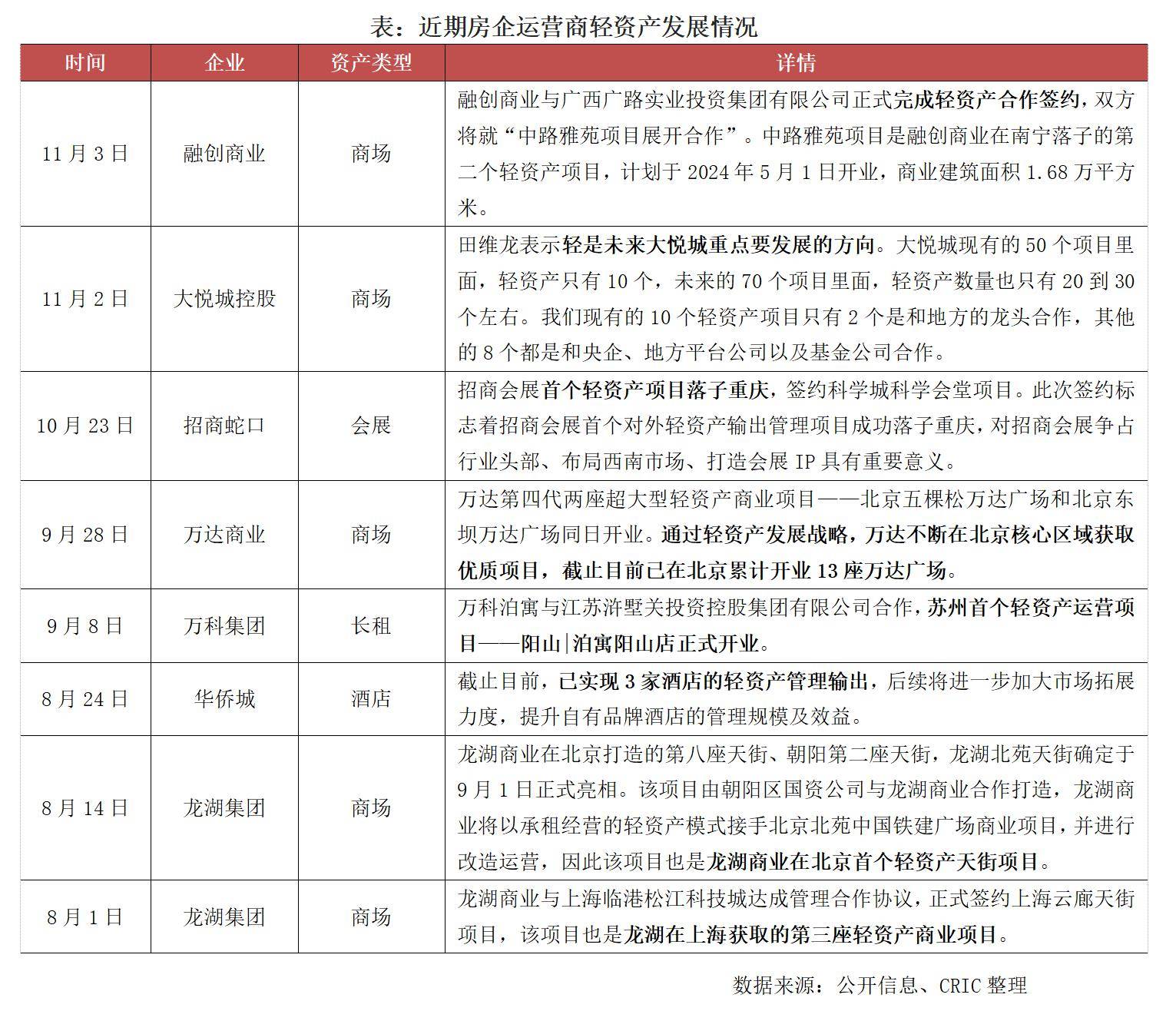 2023年中國房地產企業運營收入排行榜_商業_租金_的項目