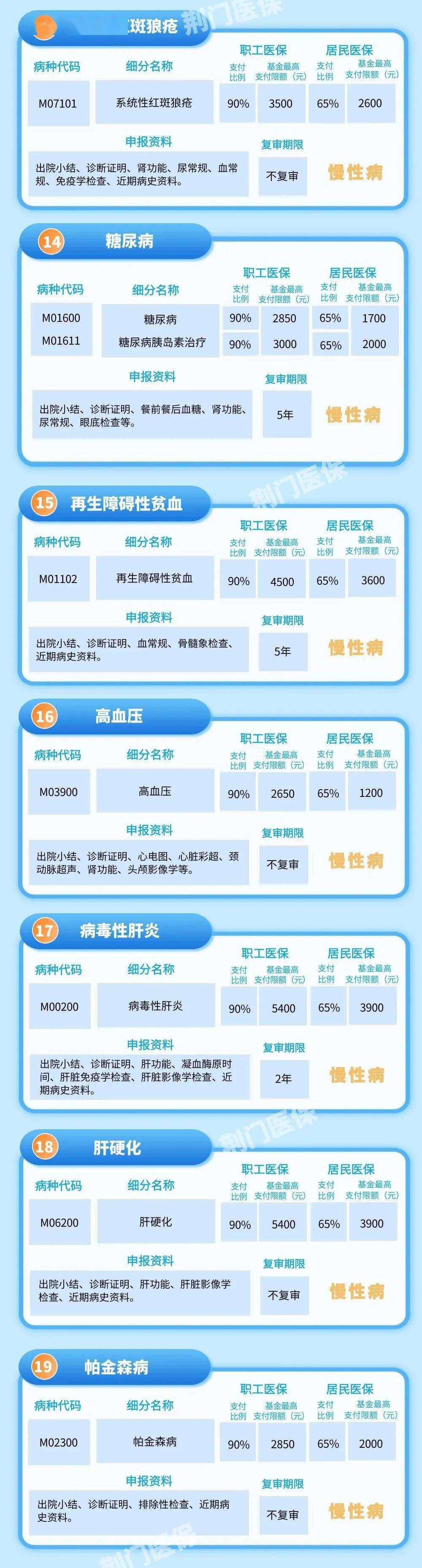 (1月1日至12月31日)設置門診慢特病統籌基金最高支付限額,具體見表格