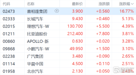 港股收评:止步8连跌!恒科指大涨逾2%,锂电池、区块链股强势
