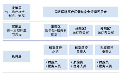 “一院三区”如何同品质、一体化管理？武汉同济医院做了这些～_院区_医疗_发展