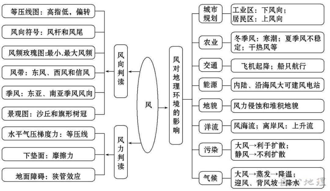 北美洲地形思维导图图片