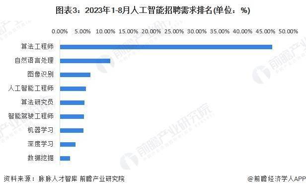 2024年中国人工智能行业人才供需情况及区域市场格局分析 人工智能领域人才供不应求