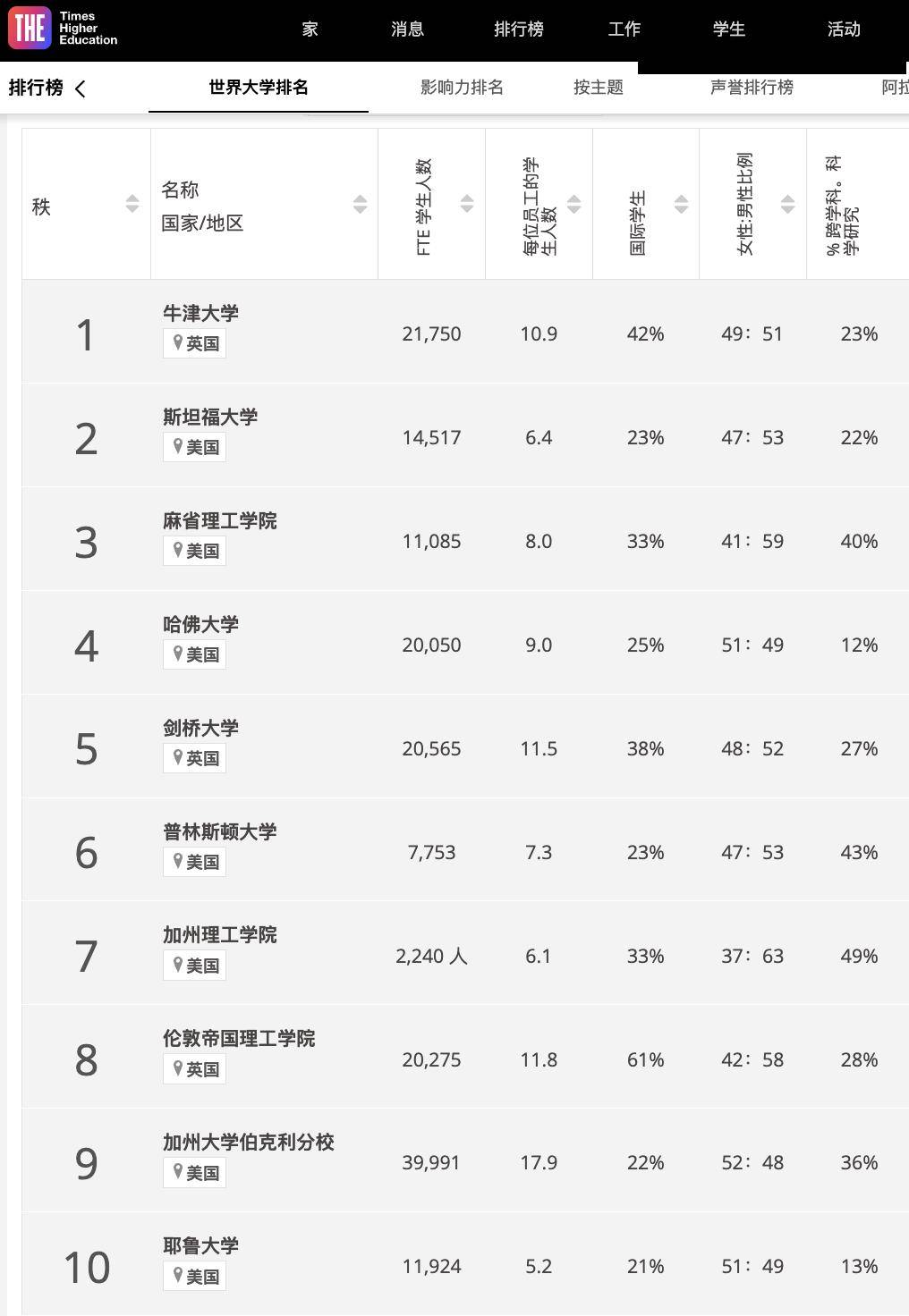 四大公认的世界大学排名,以后可能只剩仨了?