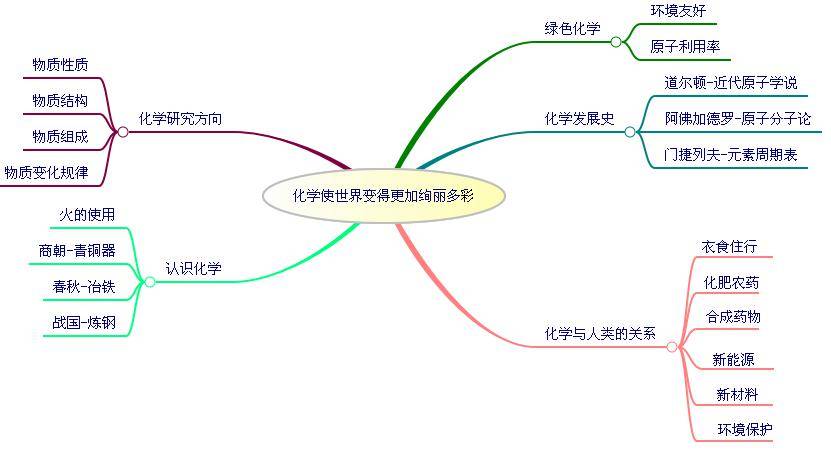 化学第10单元思维导图图片