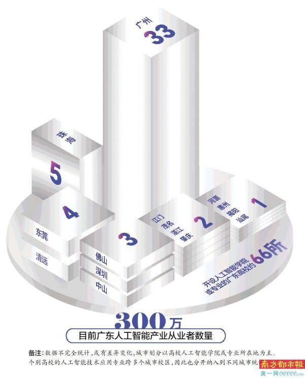 广东人工智能产业从业者超过300万