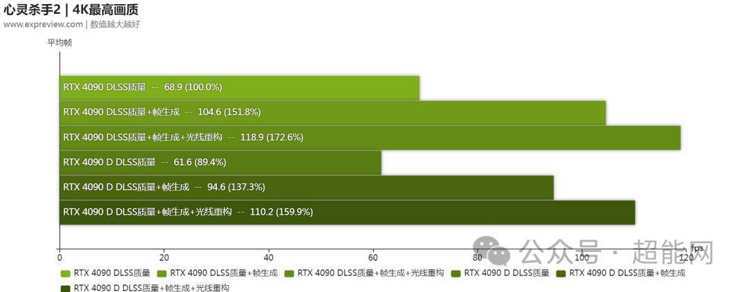 geforce rtx 4090 d天梯榜首測:依然是最好的遊戲