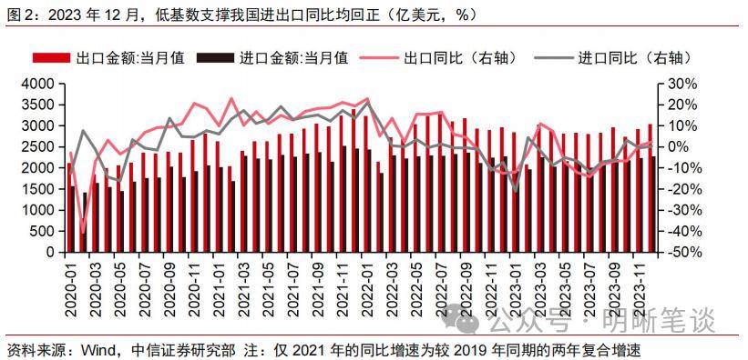 【2023年12月進出口數據及債市點評】預期中的修復