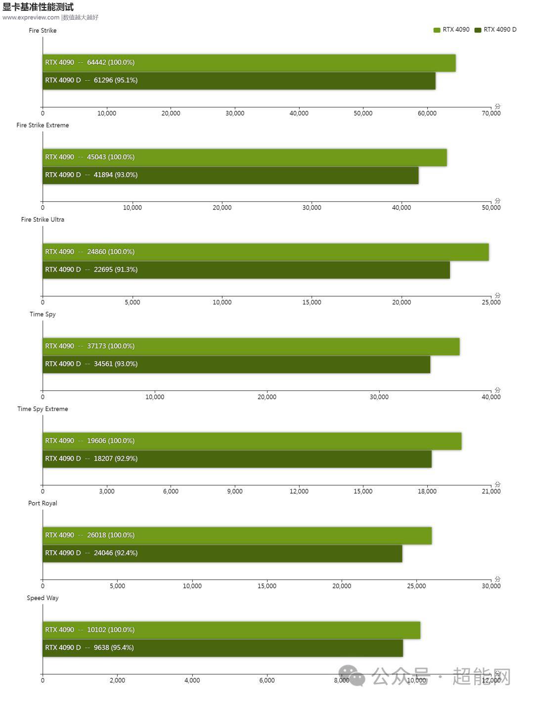 geforce rtx 4090 d天梯榜首測:依然是最好的遊戲和ai顯卡_影馳_核心