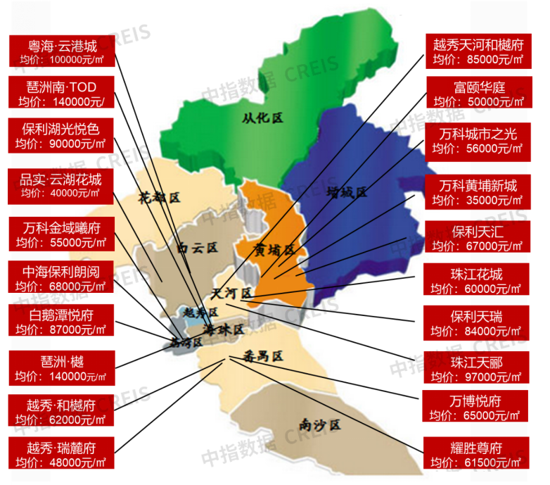 大灣區2023年廣州房地產項目銷售top20_數據庫_市場_各板塊