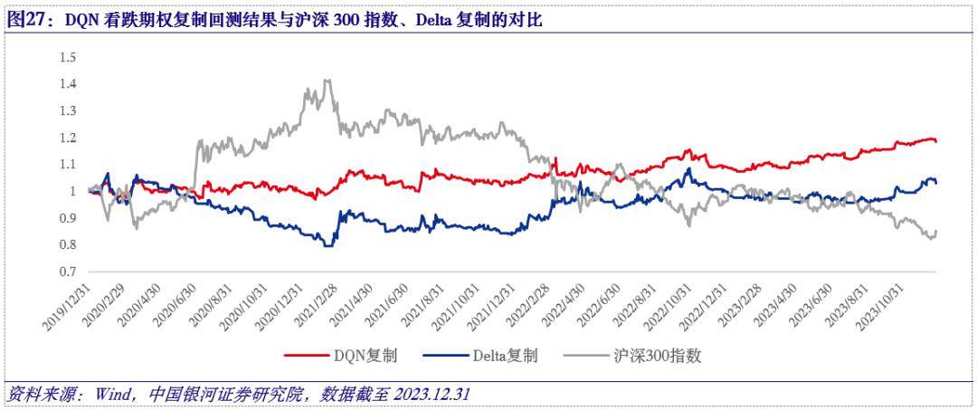 【銀河金工】dqn模型實現的股指期權動態複製方法與應用——以滬深300