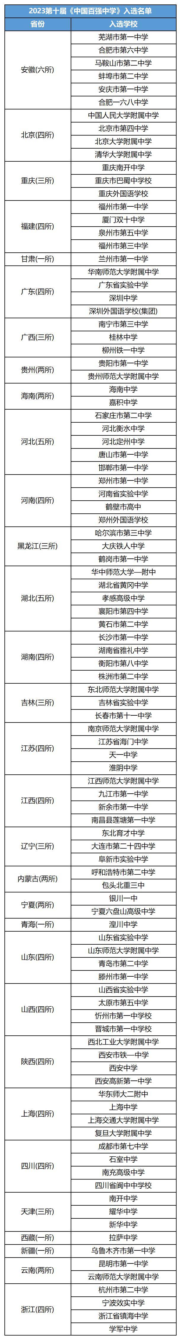 民办中学排行_2023“百强中学”榜单公布!江苏4所!