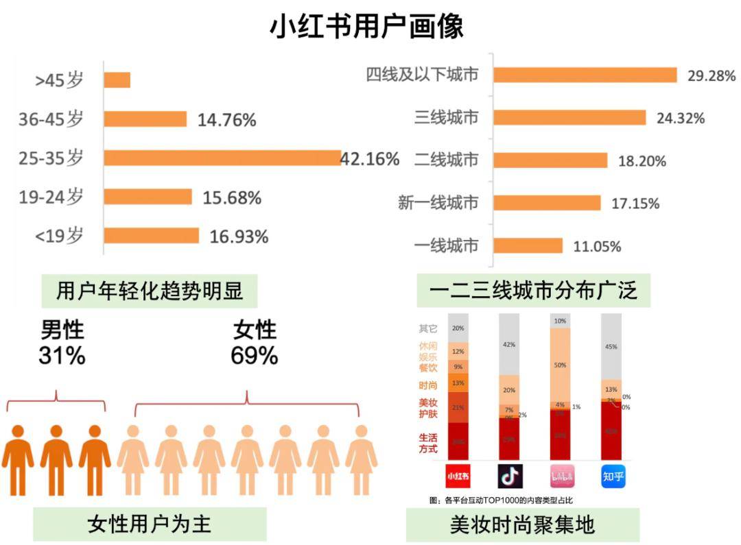 小红书的核心用户主要年龄段为16至35岁