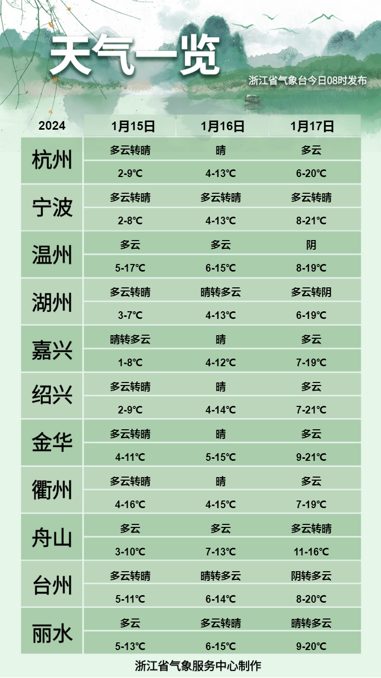 6℃!杭州热破纪录!不过明日气温暴跌至9℃_影响_天气_冷空气