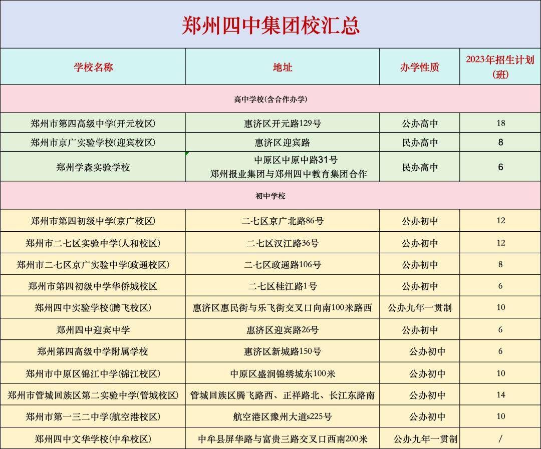 2024年郑州四大教育集团校汇总!_集团化_高中_外国语