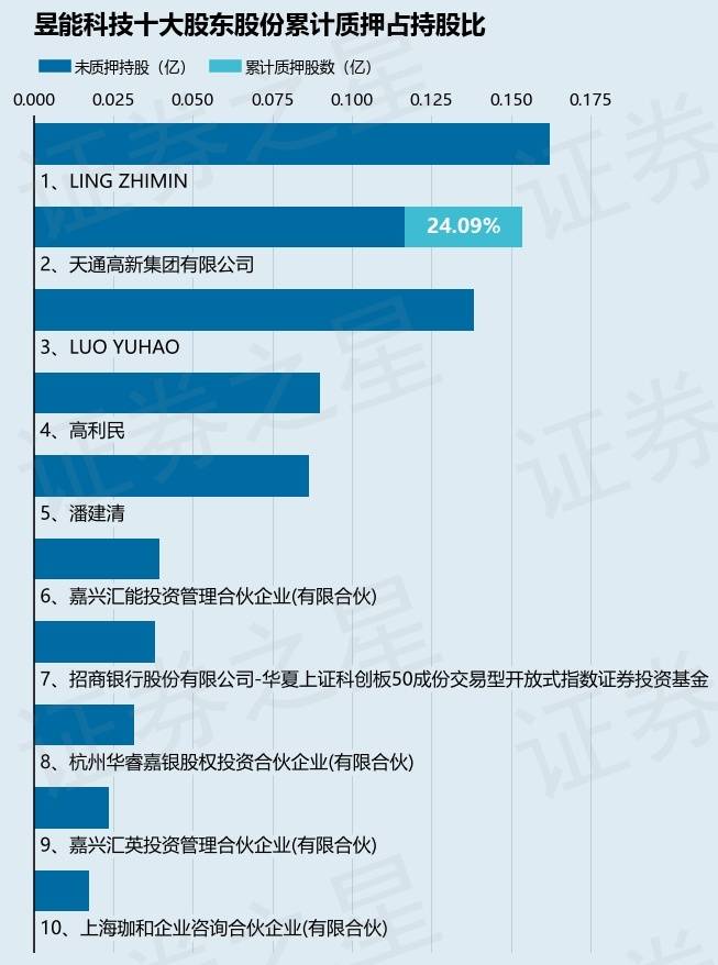 昱能科技（688348）股东天通高新集团有限公司质押170万股，占总股本1.52%