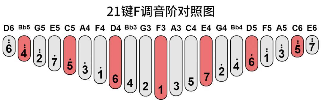 21音拇指琴音阶排列介绍及转调方法_琴键_音位_低音