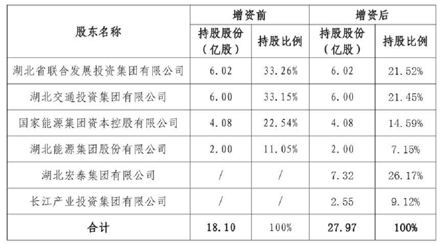 长江财险已收到湖北宏泰集团,长江产投缴纳的增资扩股款合