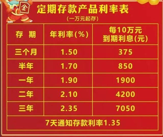 相较于2022年12月底,该行3个月,6个月定期存款利率分别由1.40%,1