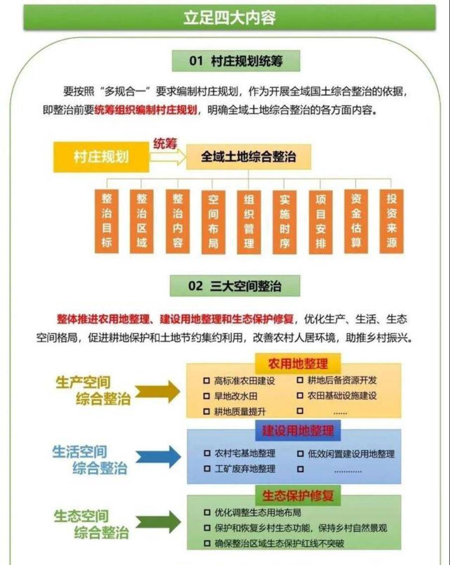 一文读懂全域土地综合整治_建设_生态_空间结构