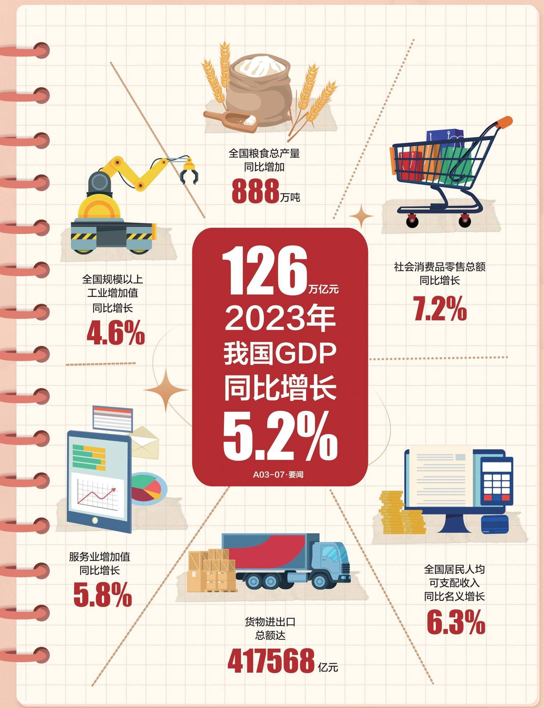 126万亿元 2023年我国gdp同比增长52%