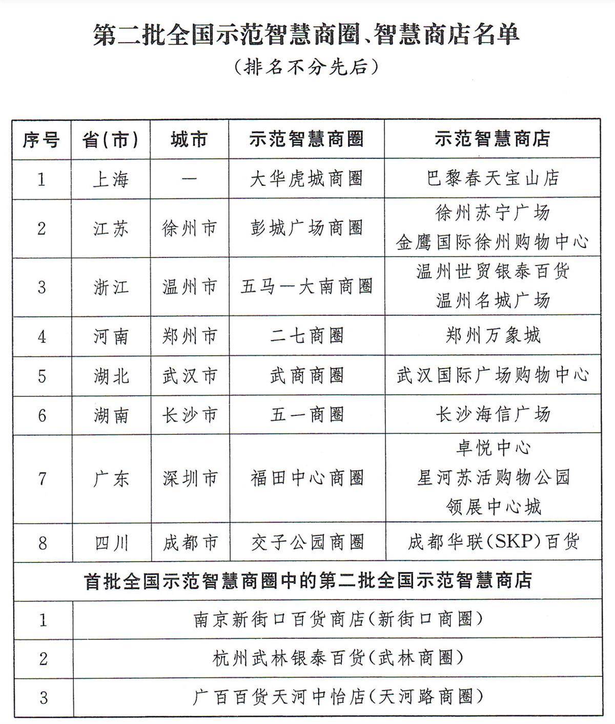 商务部公布第二批全国示范智慧商圈、智慧商店名单，武汉1圈1店入选 城市 工作 商业