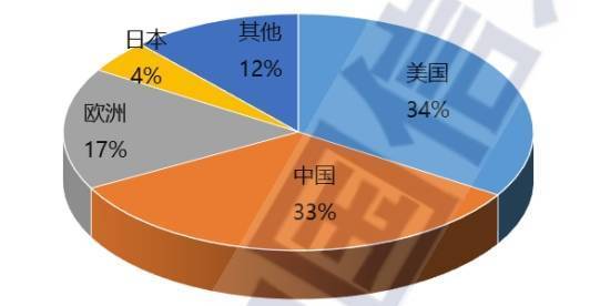 顯示,2022年美國,中國,歐洲,日本在全球算力規模中的份額分別為34%,33