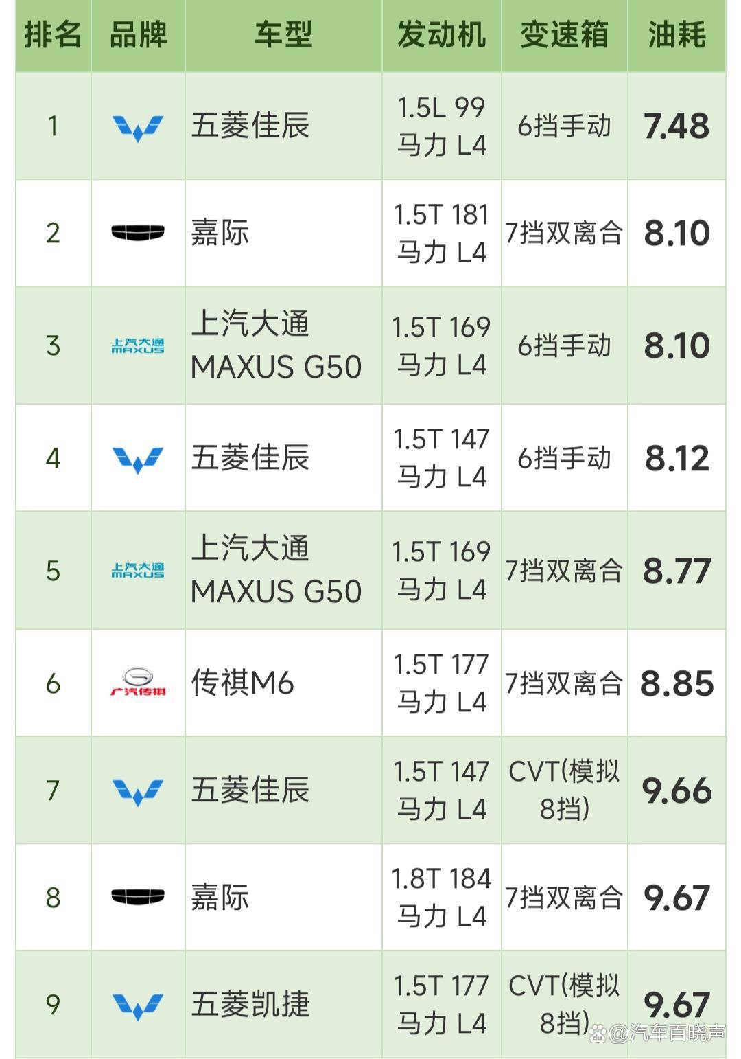 五菱凯捷油耗参数图片