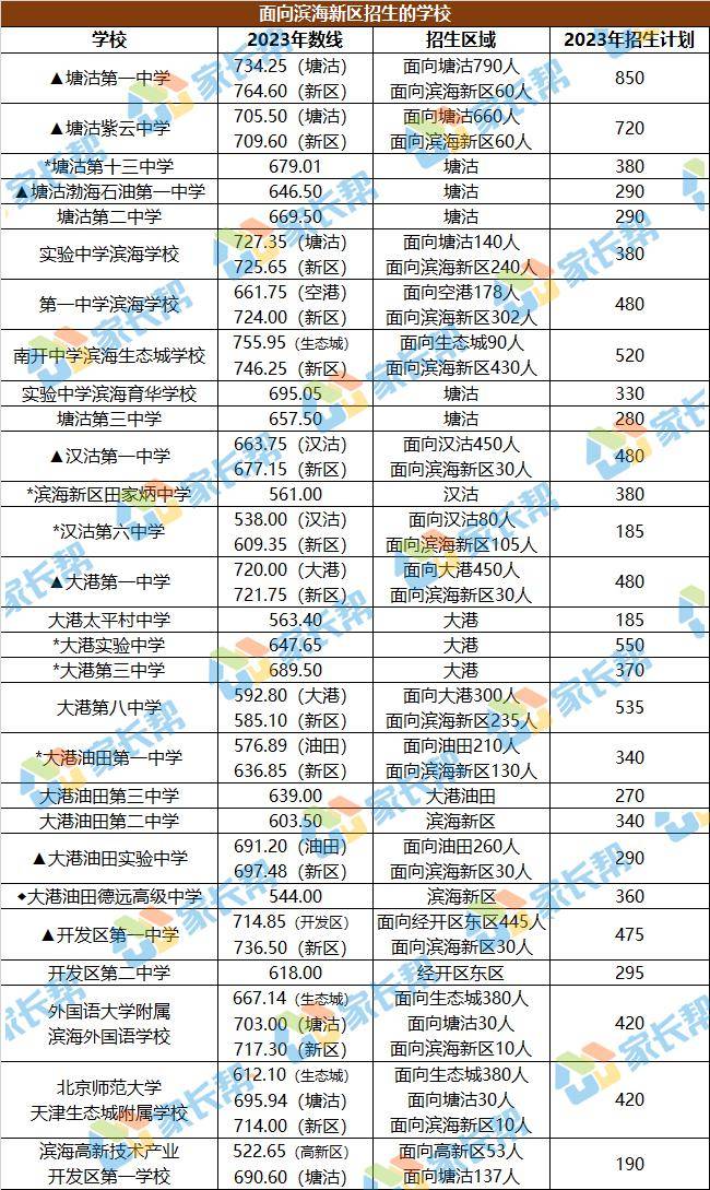 2023年天津全市高中錄取分數線_綜合_招生