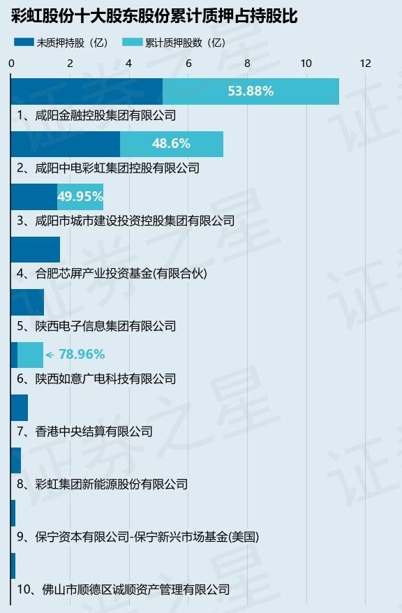 彩虹股份（600707）股东咸阳中电彩虹集团控股有限公司质押3.5亿股，占总股本9.75%