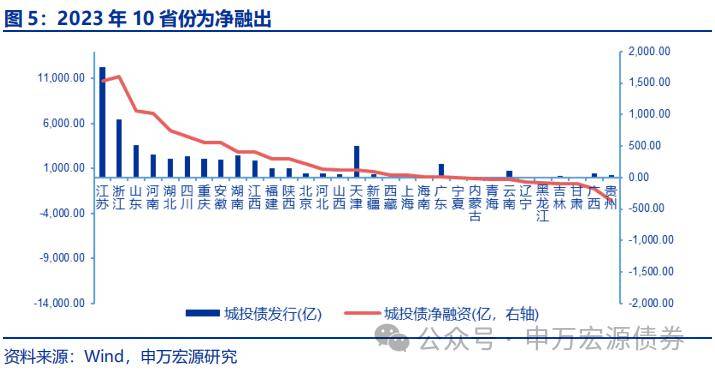 2 二級市場:23年底各行政級別平均信用利差均不足100bp城投債收益率與