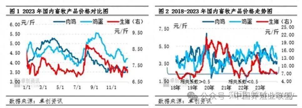 畜牧行業年度總結:23年市場均衝高回落,24年或漲跌