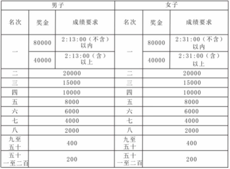 全国马拉松奖金表图片