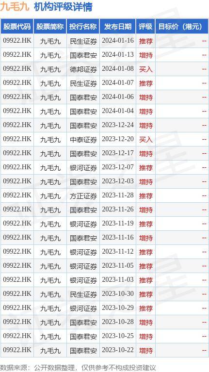 富瑞:维持九毛九(09922.hk)"买入"评级 目标价降至9.